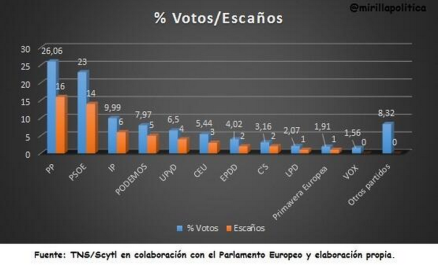 votoescac3b1os